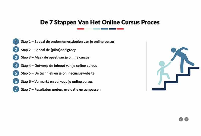 Een online cursus maken: Jouw route naar succes in 7 Stappen